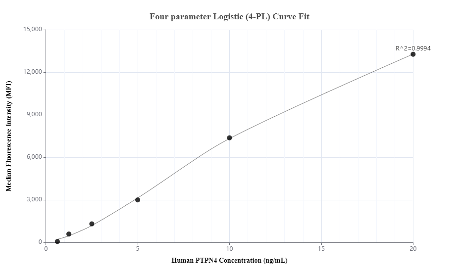 Cytometric bead array standard curve of MP00680-3